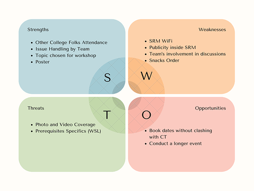 Circle Infographic Diagram SWOT Analysis